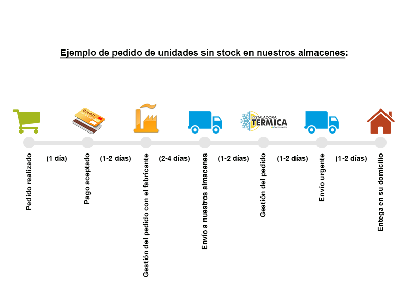 Linea de tiempo